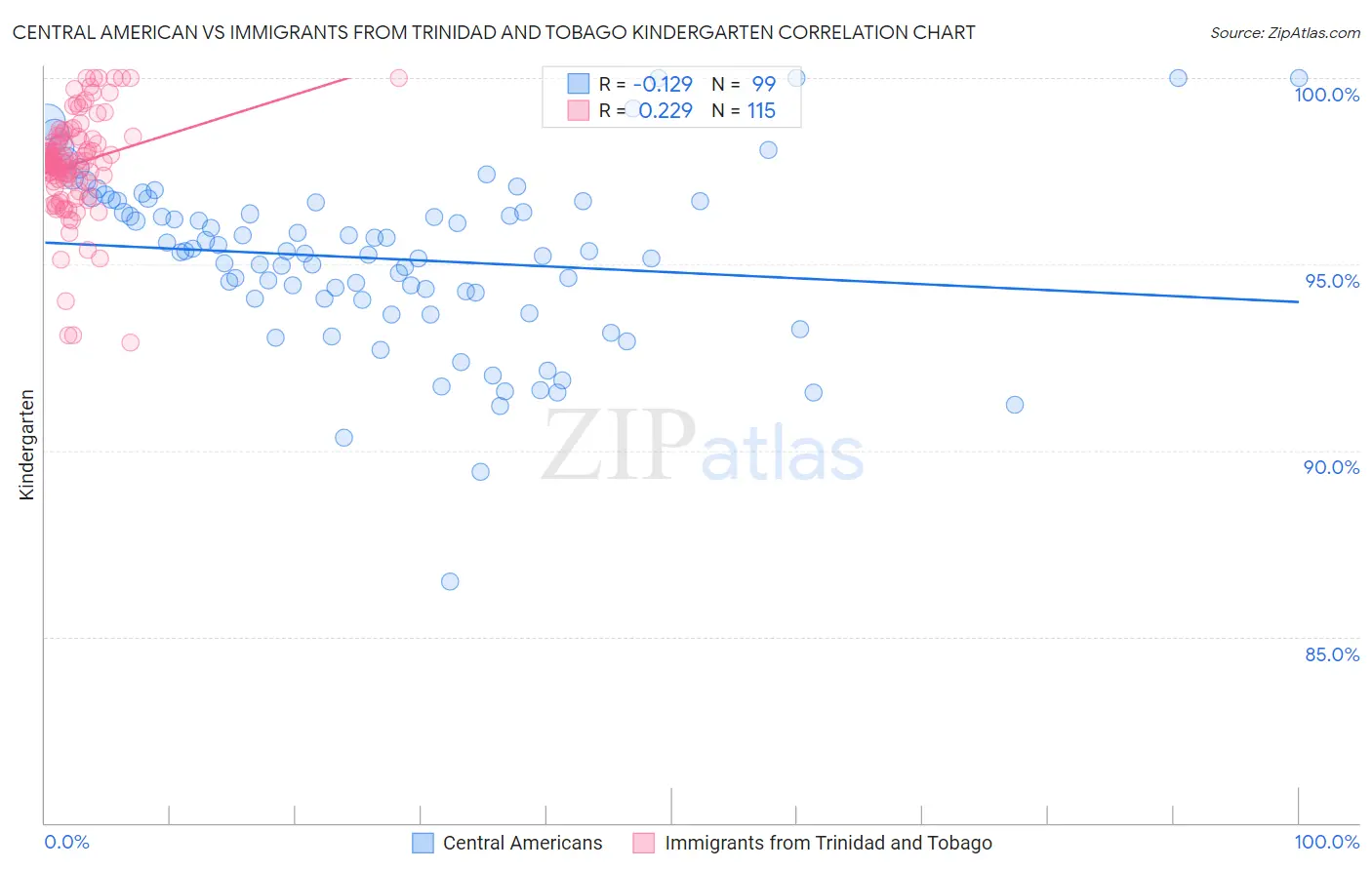 Central American vs Immigrants from Trinidad and Tobago Kindergarten