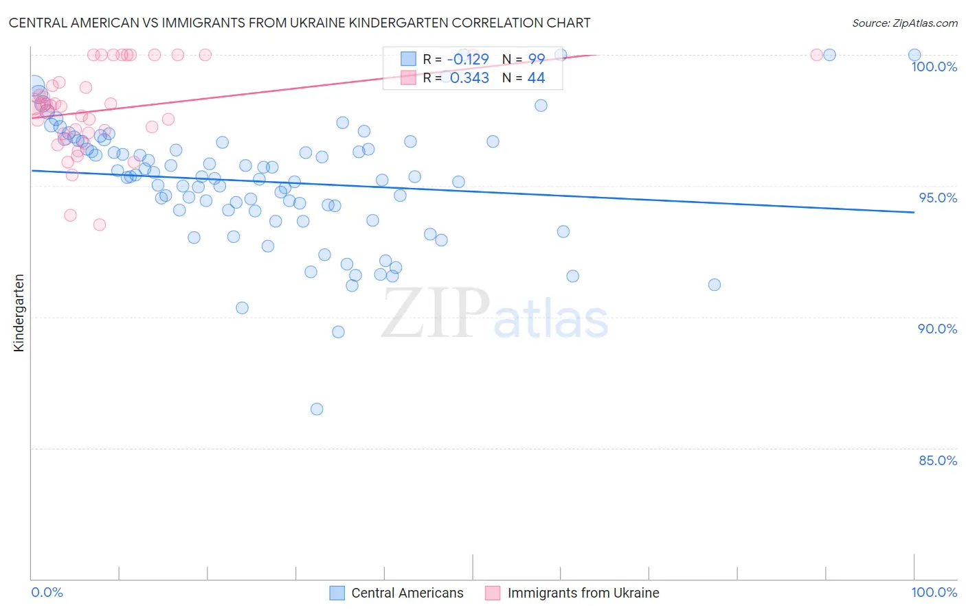 Central American vs Immigrants from Ukraine Kindergarten