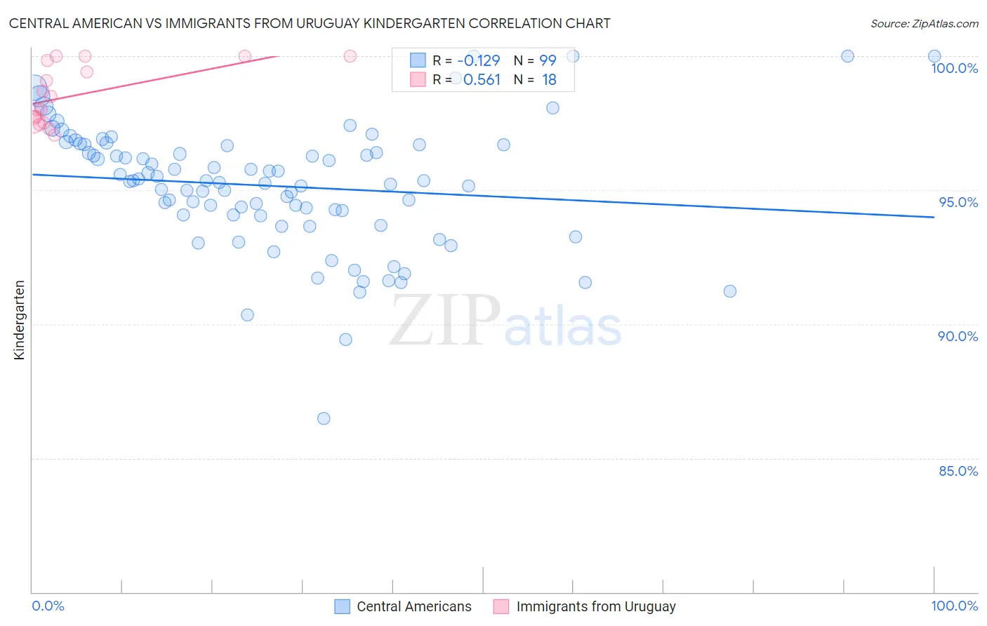 Central American vs Immigrants from Uruguay Kindergarten