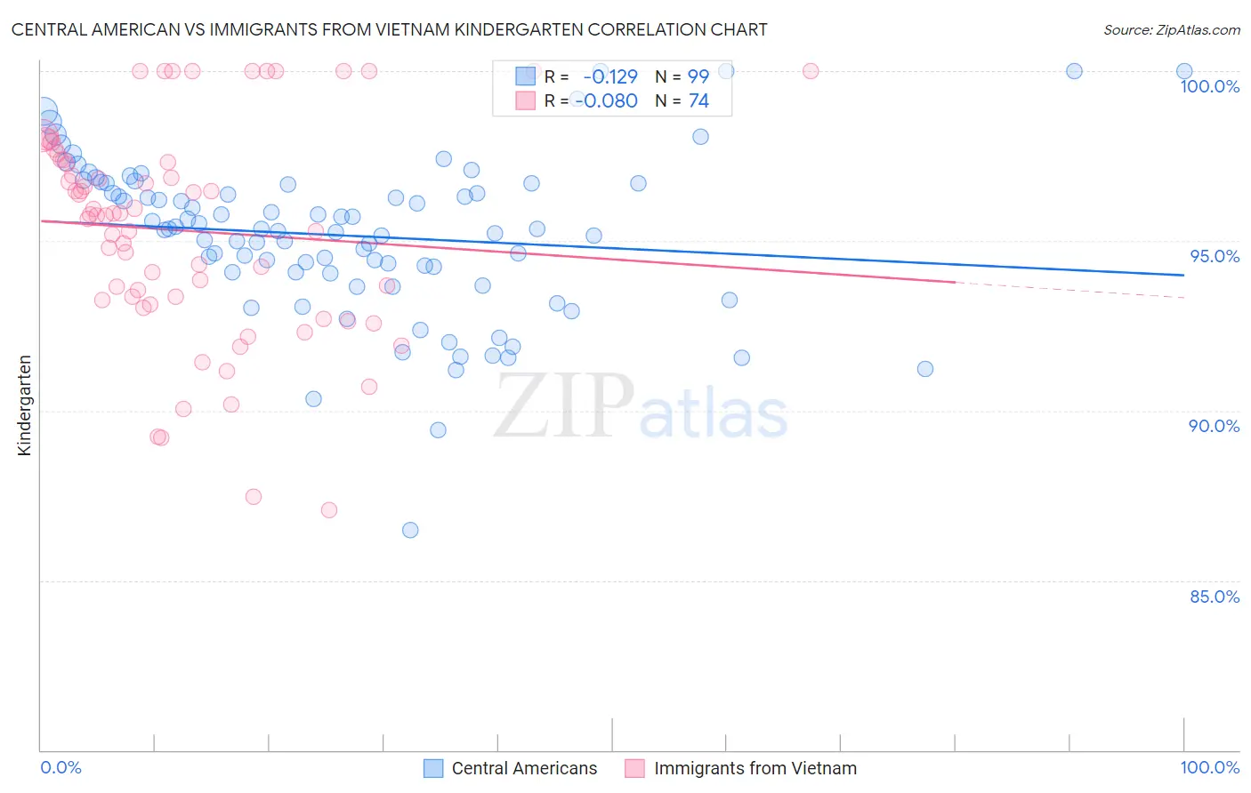Central American vs Immigrants from Vietnam Kindergarten