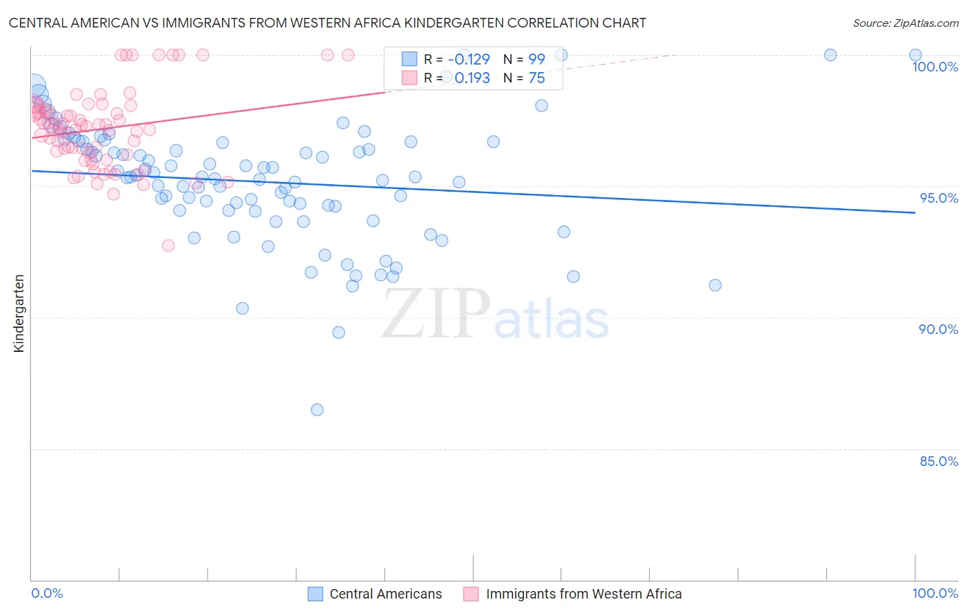 Central American vs Immigrants from Western Africa Kindergarten