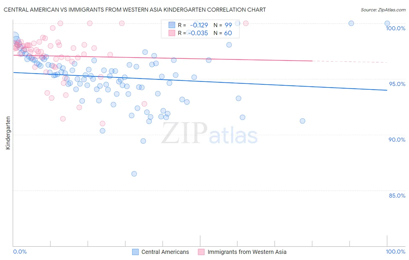 Central American vs Immigrants from Western Asia Kindergarten