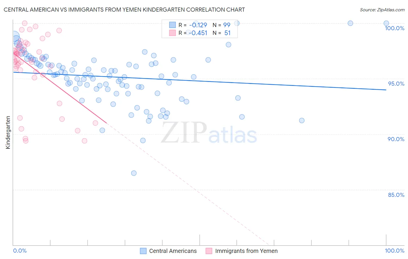 Central American vs Immigrants from Yemen Kindergarten