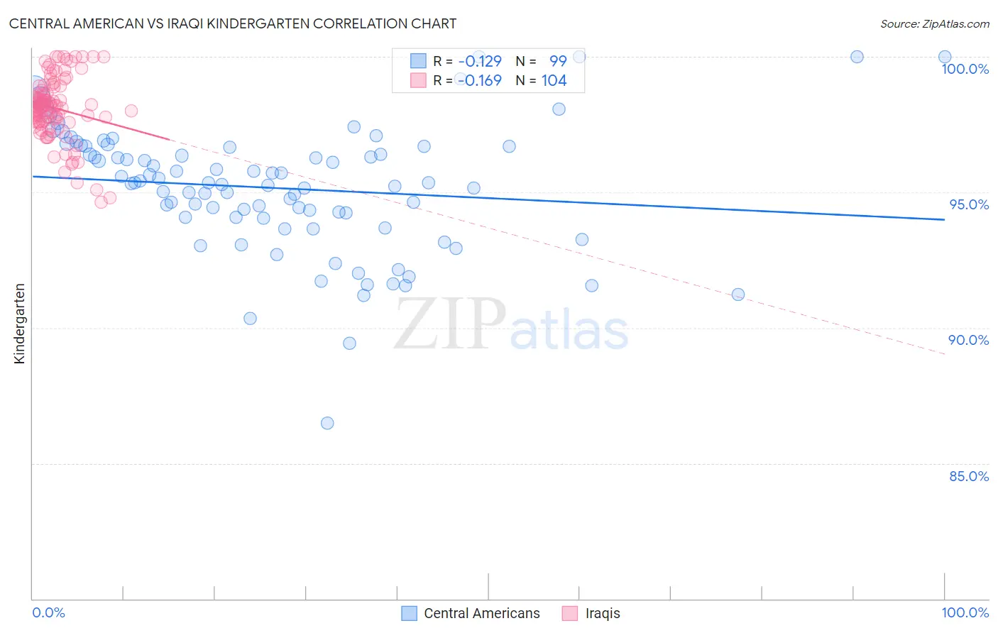 Central American vs Iraqi Kindergarten