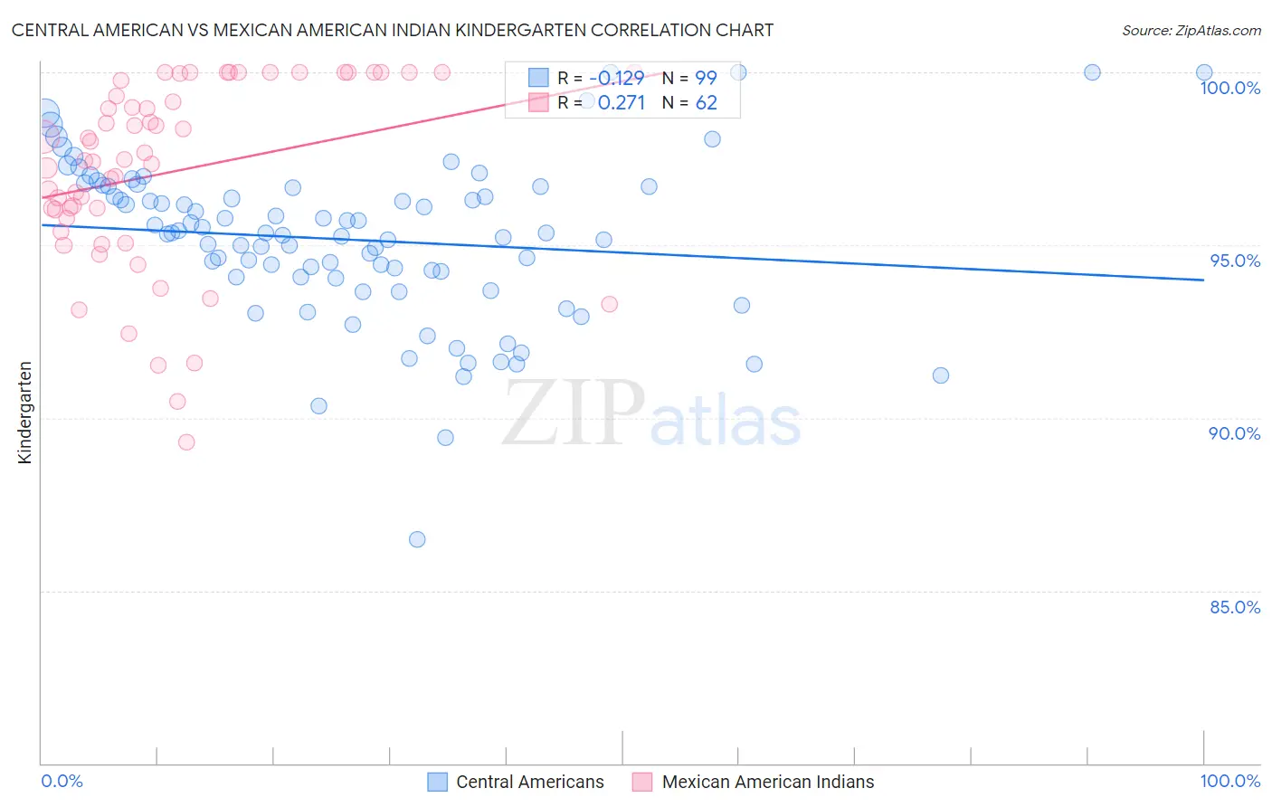 Central American vs Mexican American Indian Kindergarten