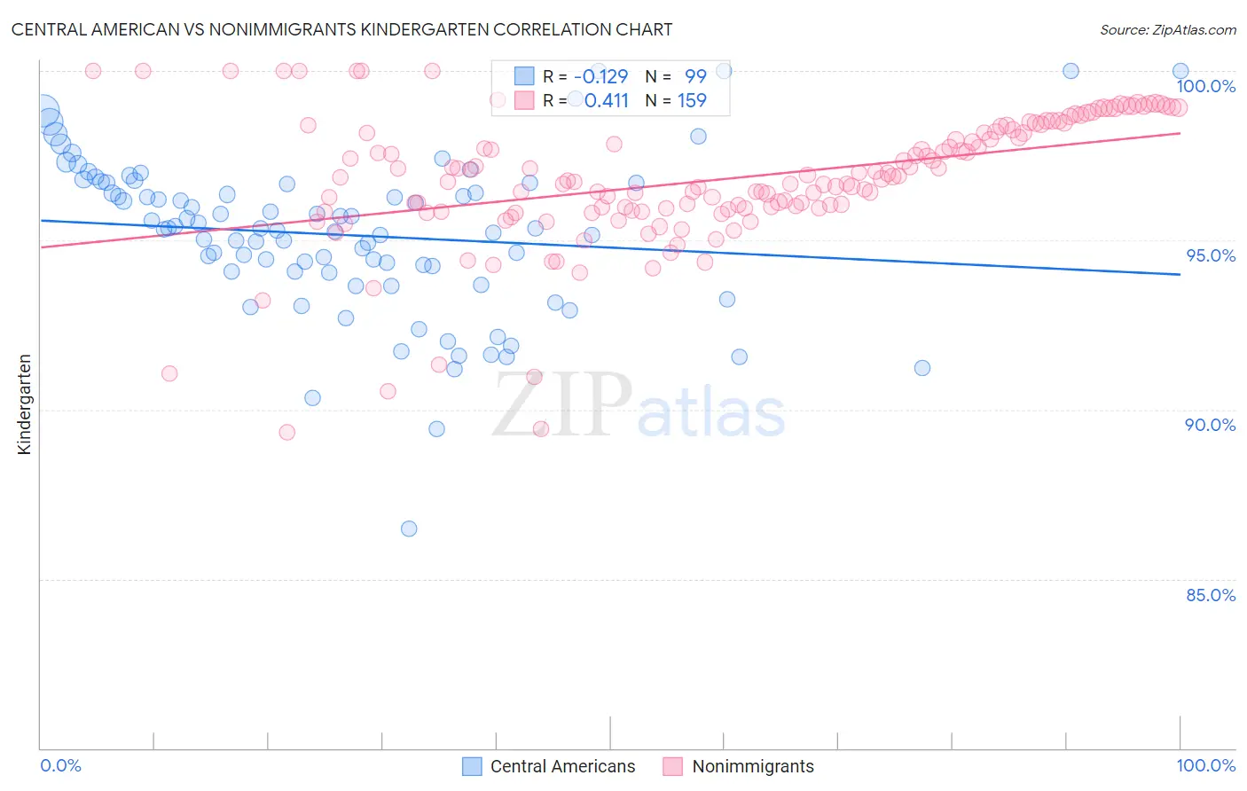 Central American vs Nonimmigrants Kindergarten