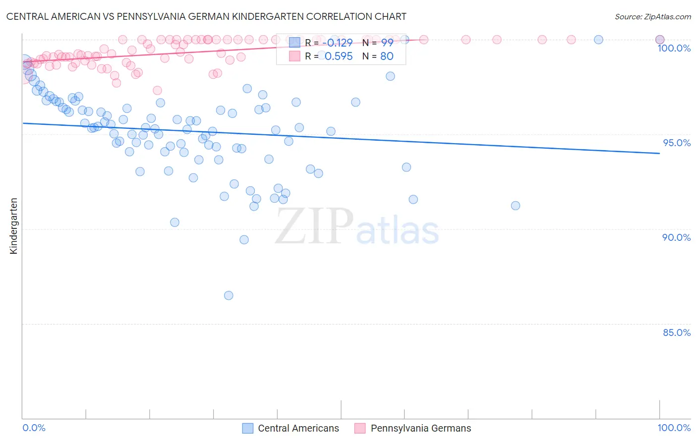 Central American vs Pennsylvania German Kindergarten