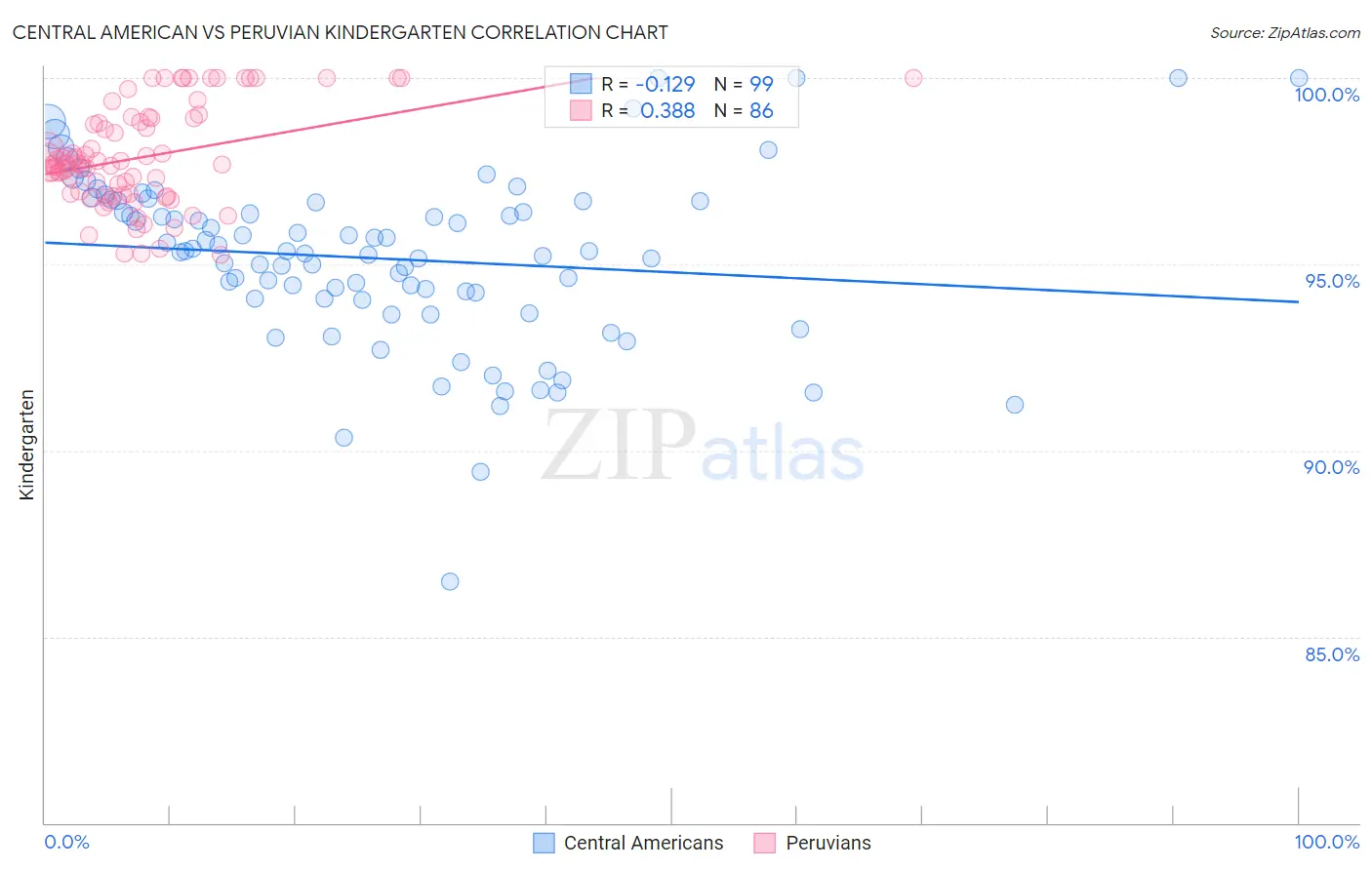 Central American vs Peruvian Kindergarten