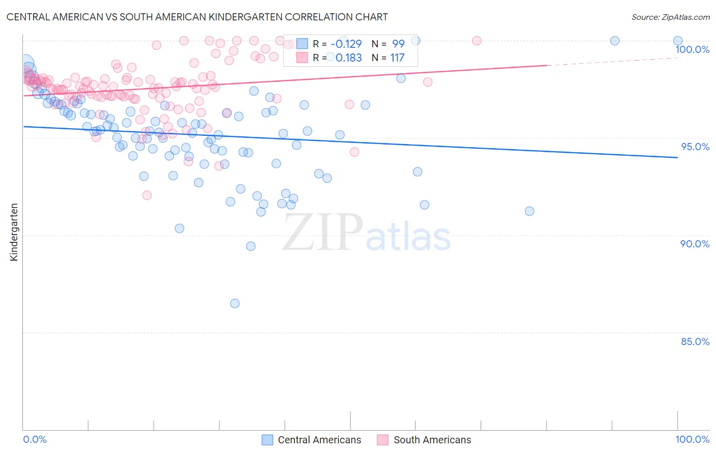 Central American vs South American Kindergarten