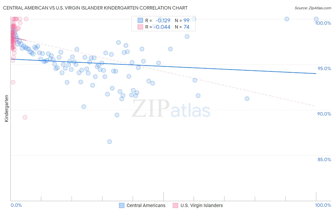 Central American vs U.S. Virgin Islander Kindergarten