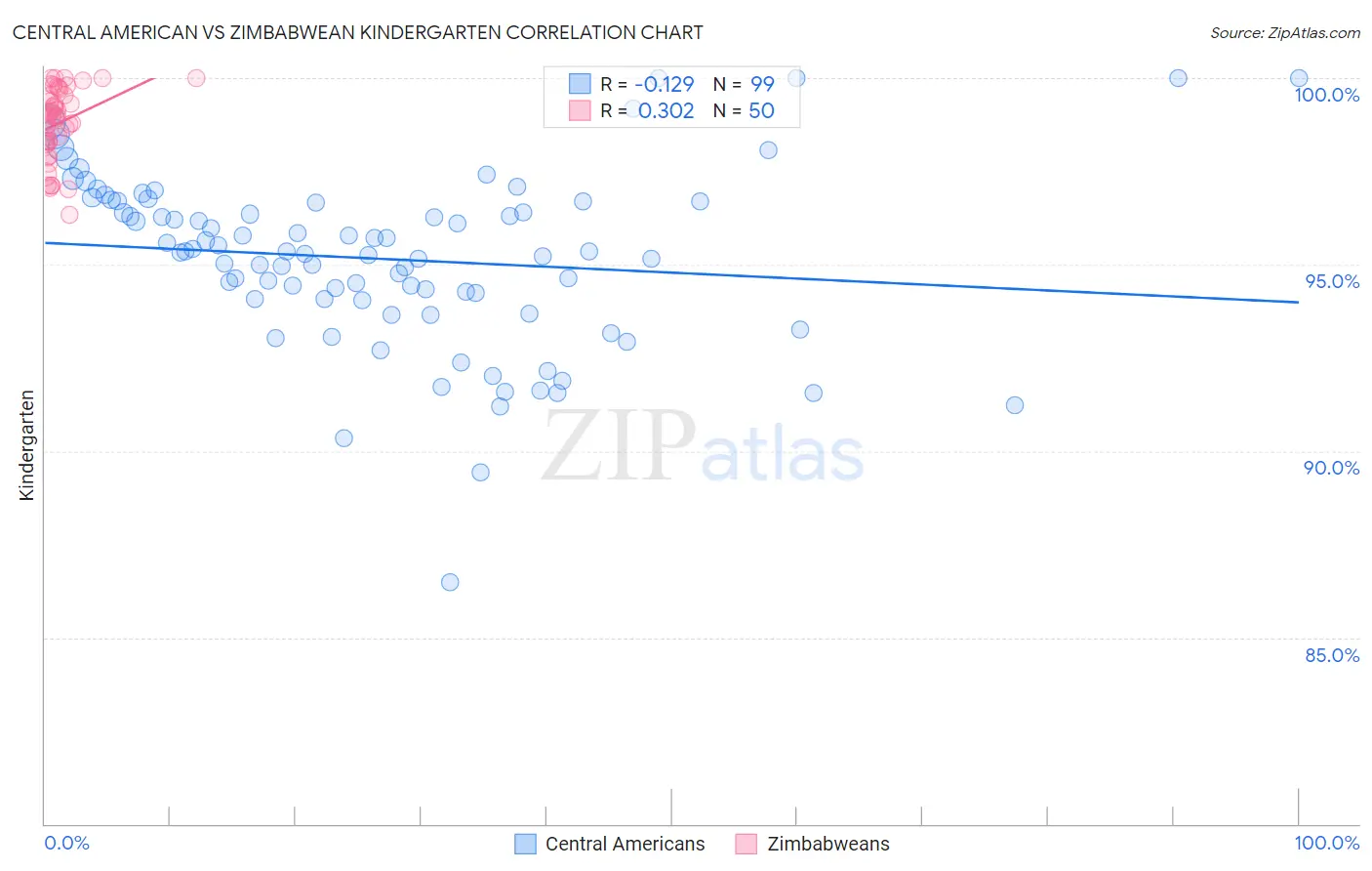 Central American vs Zimbabwean Kindergarten