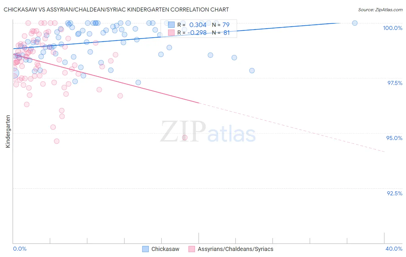Chickasaw vs Assyrian/Chaldean/Syriac Kindergarten