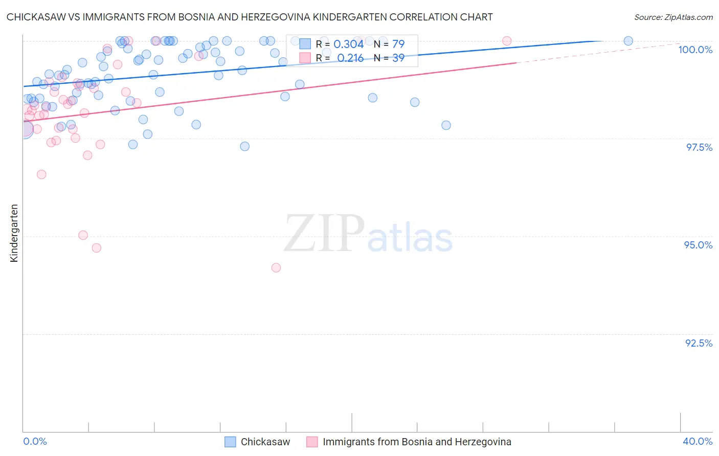 Chickasaw vs Immigrants from Bosnia and Herzegovina Kindergarten