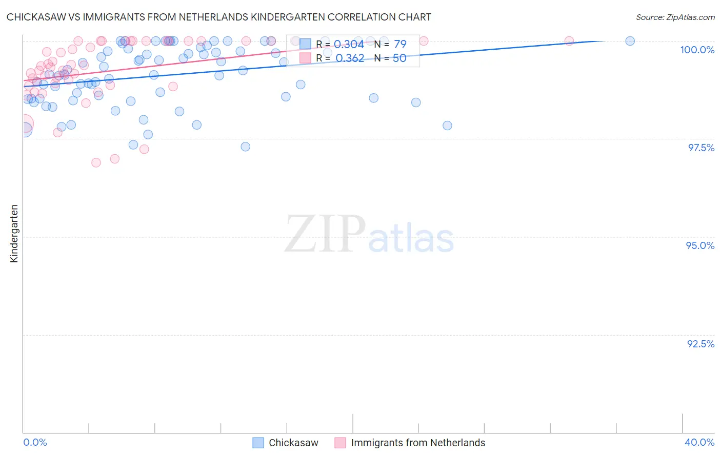 Chickasaw vs Immigrants from Netherlands Kindergarten