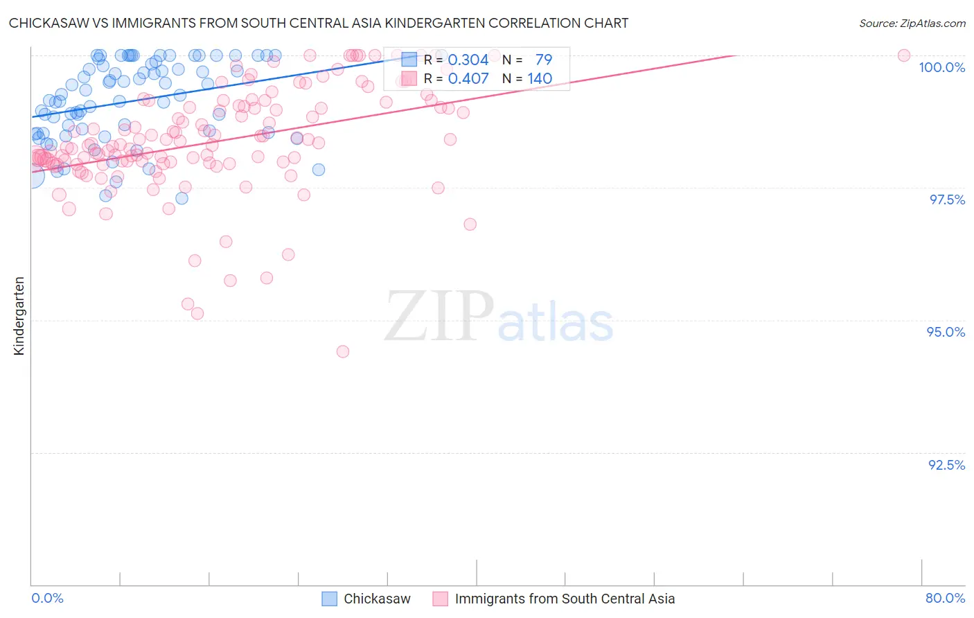 Chickasaw vs Immigrants from South Central Asia Kindergarten