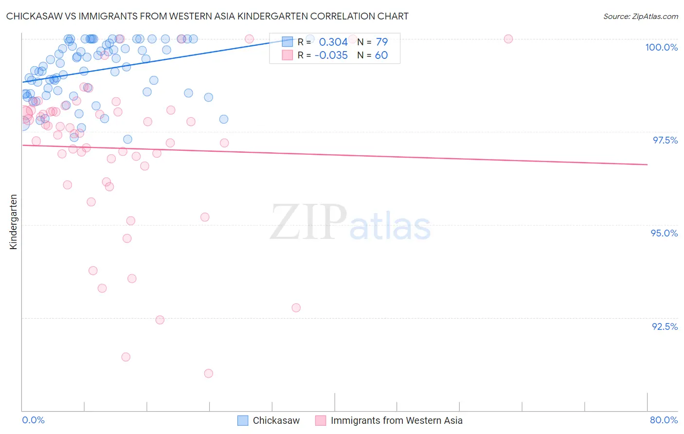 Chickasaw vs Immigrants from Western Asia Kindergarten