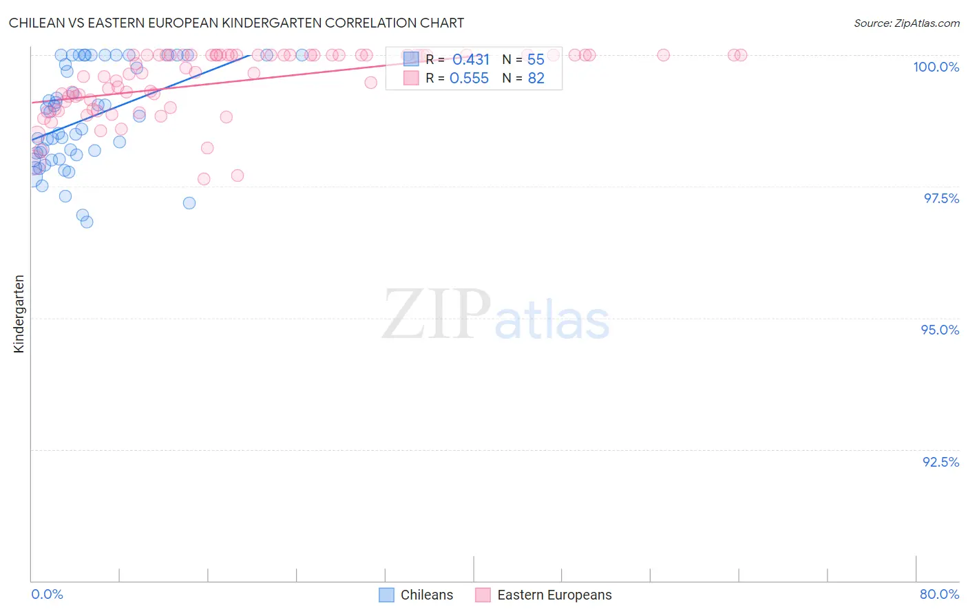 Chilean vs Eastern European Kindergarten