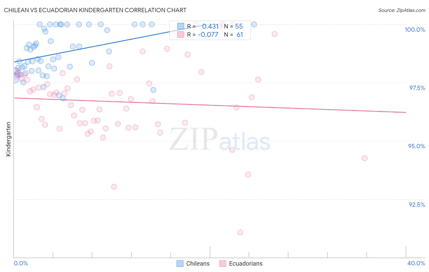 Chilean vs Ecuadorian Kindergarten