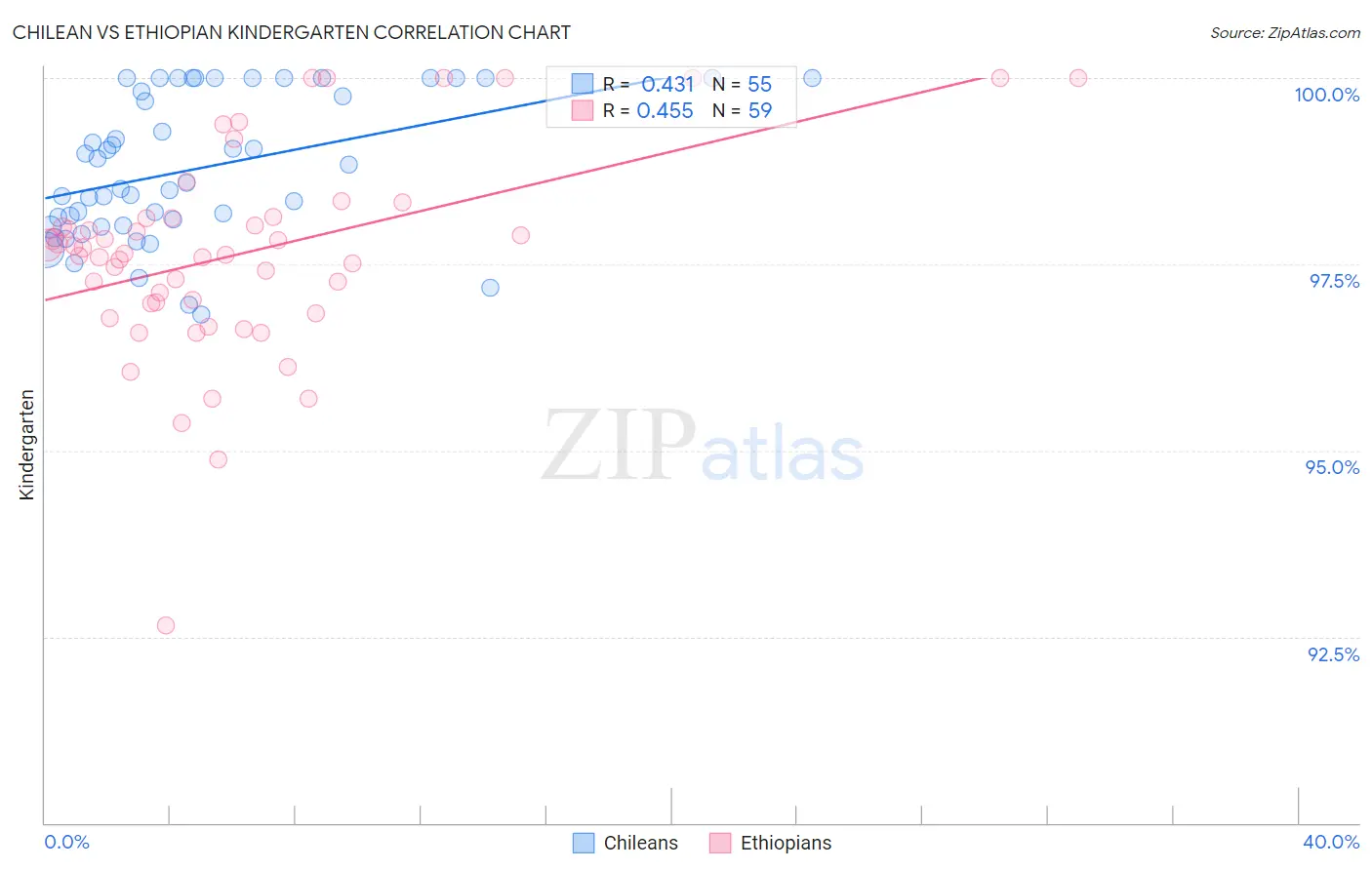 Chilean vs Ethiopian Kindergarten