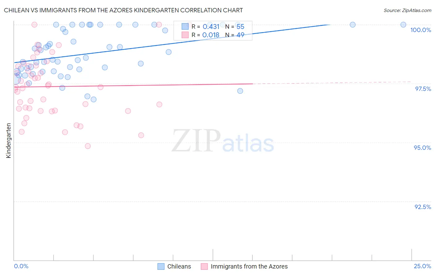 Chilean vs Immigrants from the Azores Kindergarten