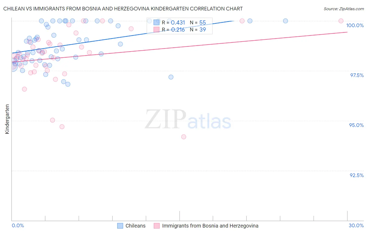 Chilean vs Immigrants from Bosnia and Herzegovina Kindergarten