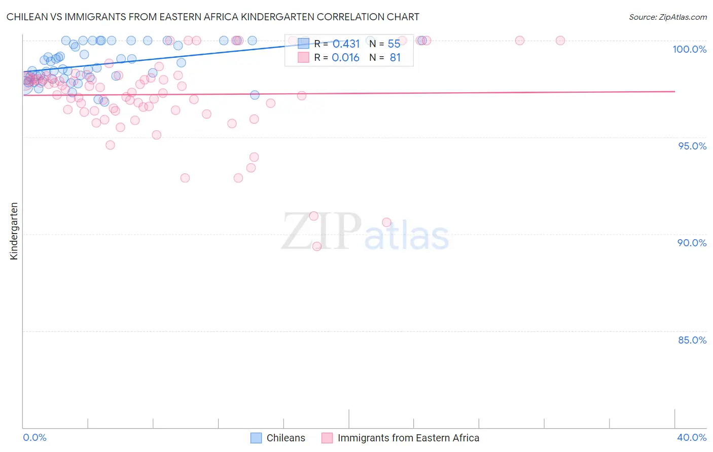 Chilean vs Immigrants from Eastern Africa Kindergarten