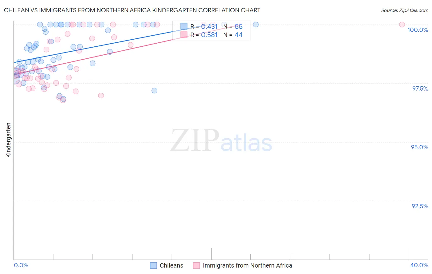 Chilean vs Immigrants from Northern Africa Kindergarten