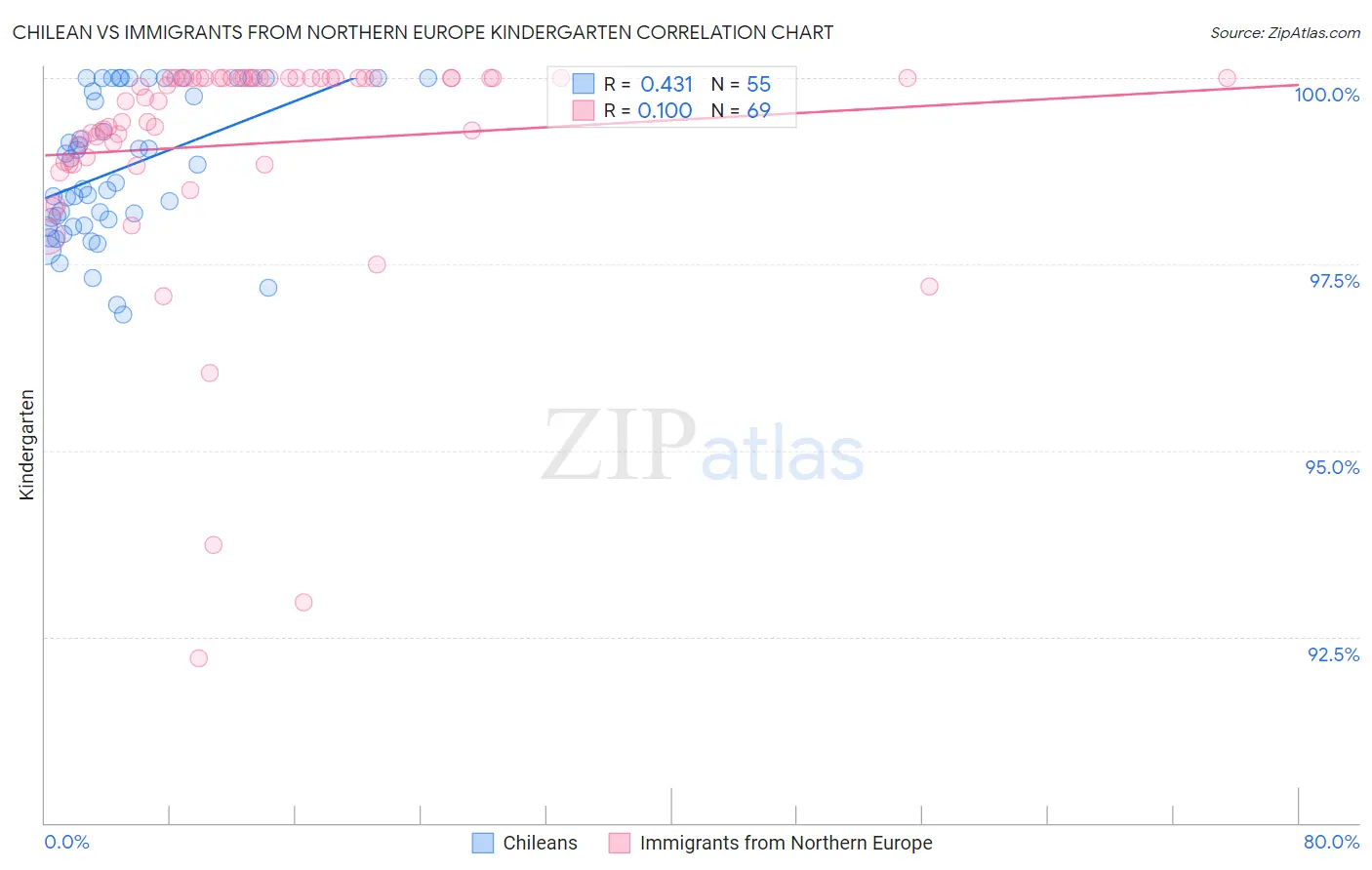 Chilean vs Immigrants from Northern Europe Kindergarten