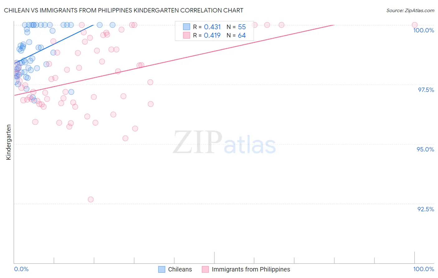 Chilean vs Immigrants from Philippines Kindergarten