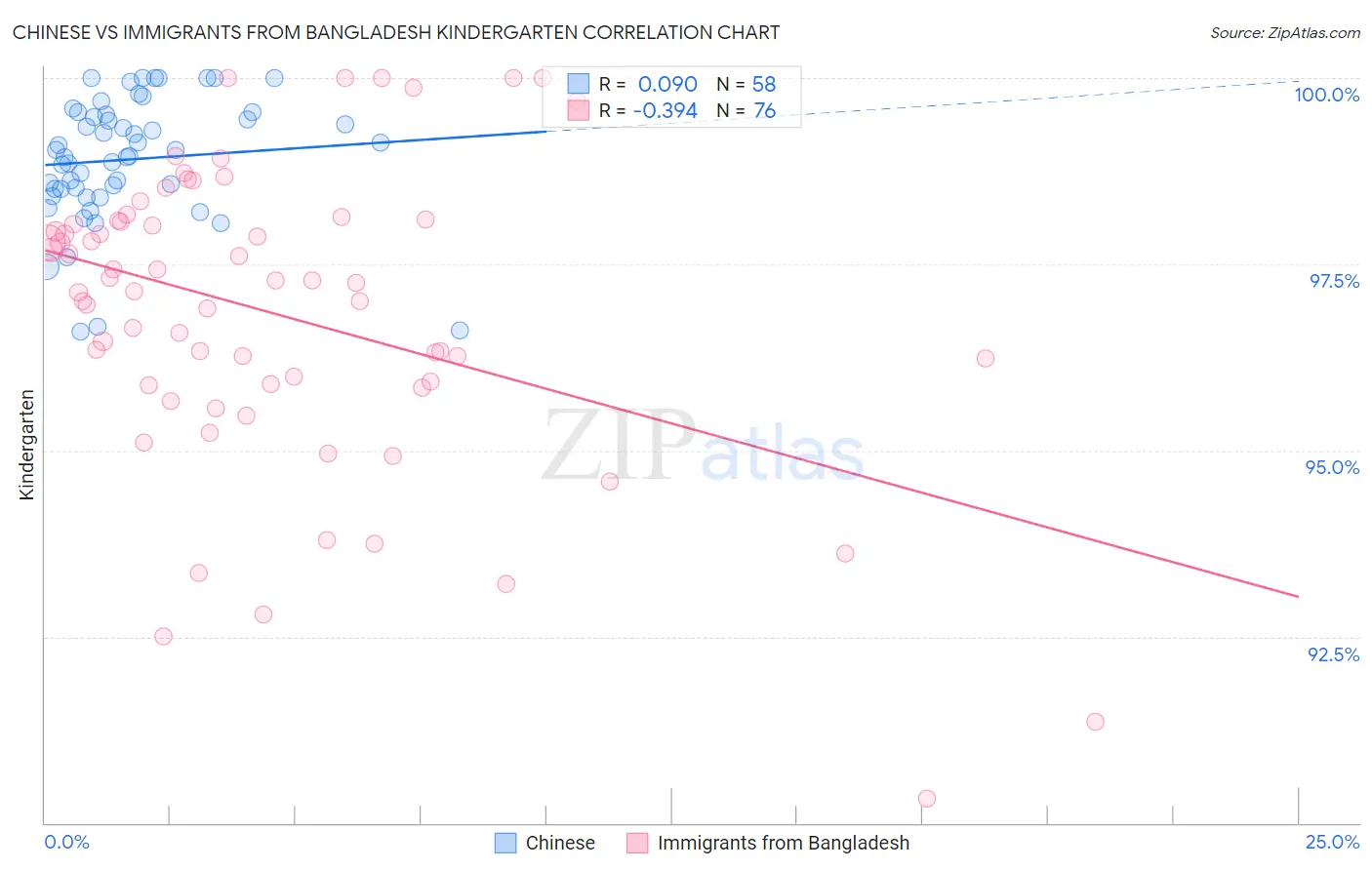 Chinese vs Immigrants from Bangladesh Kindergarten