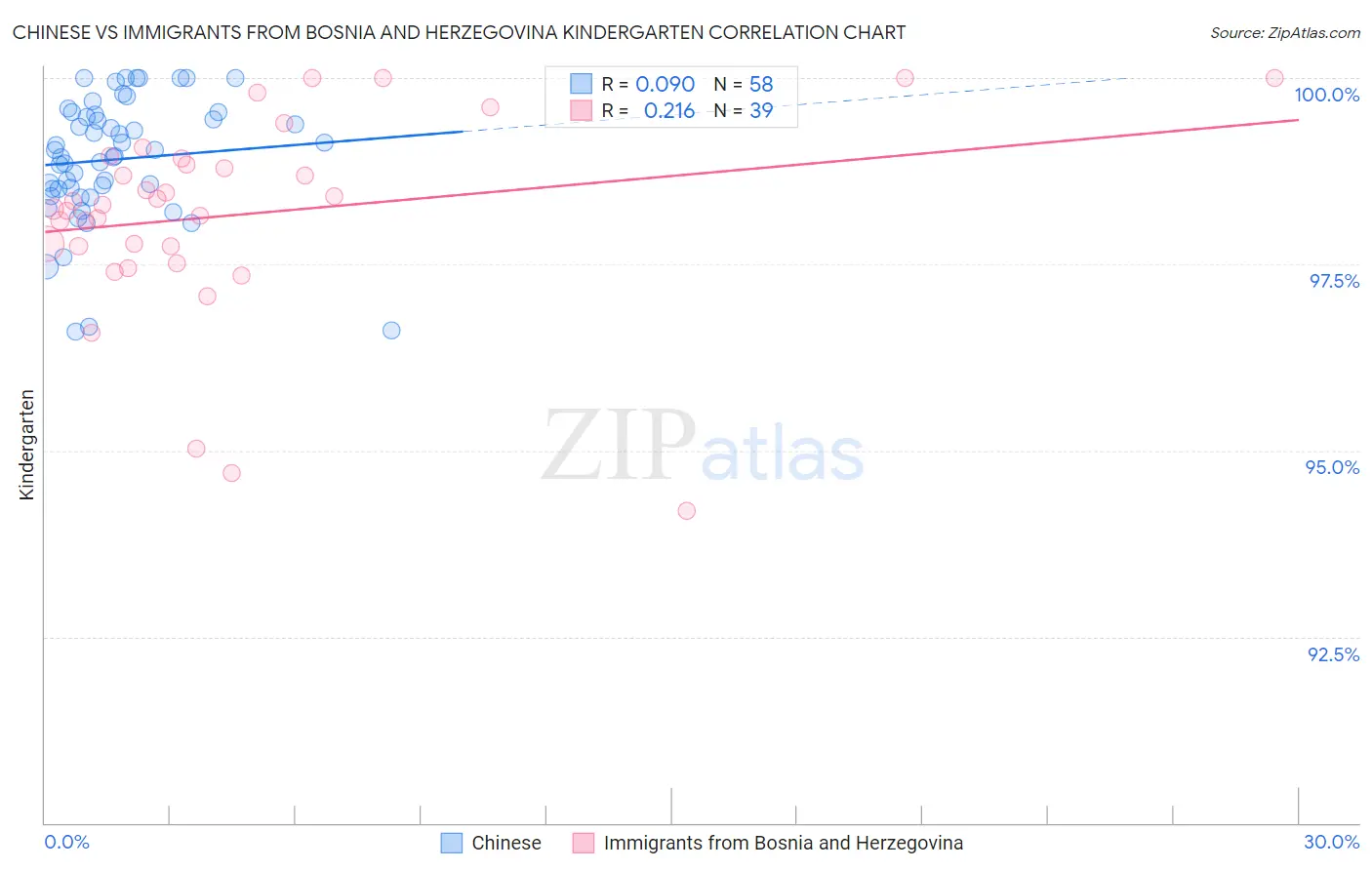 Chinese vs Immigrants from Bosnia and Herzegovina Kindergarten