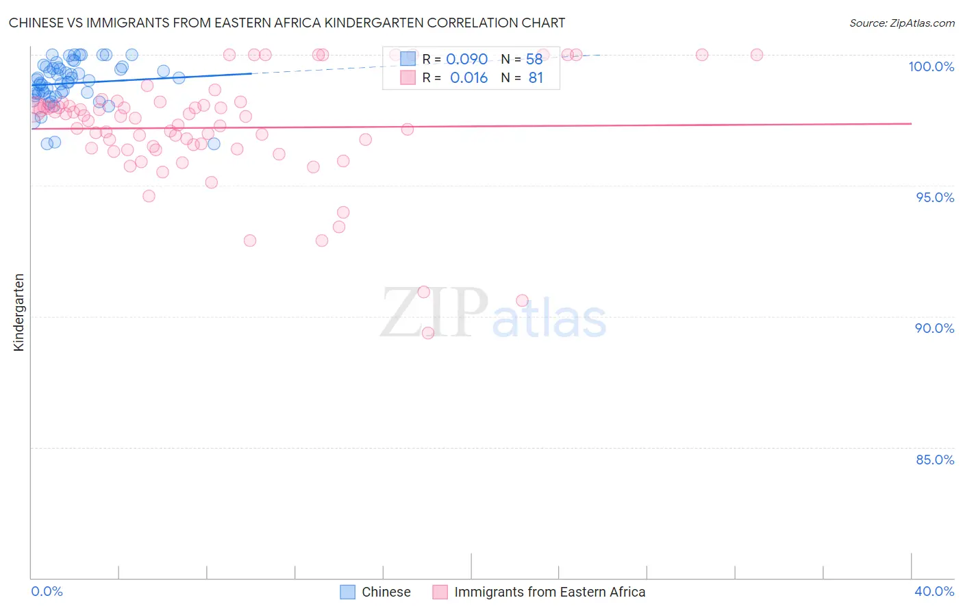 Chinese vs Immigrants from Eastern Africa Kindergarten