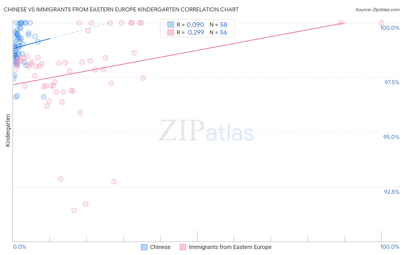 Chinese vs Immigrants from Eastern Europe Kindergarten