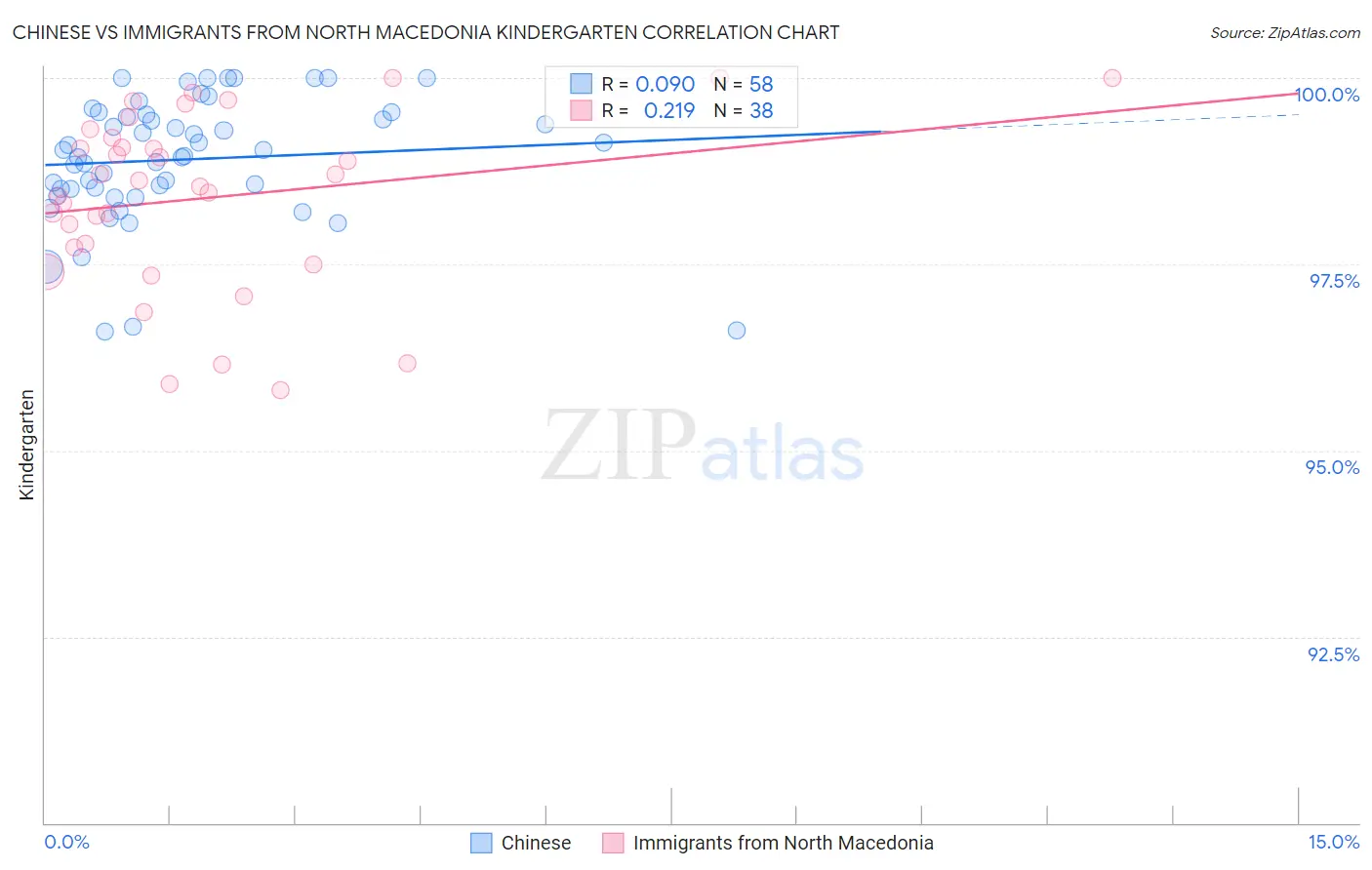 Chinese vs Immigrants from North Macedonia Kindergarten