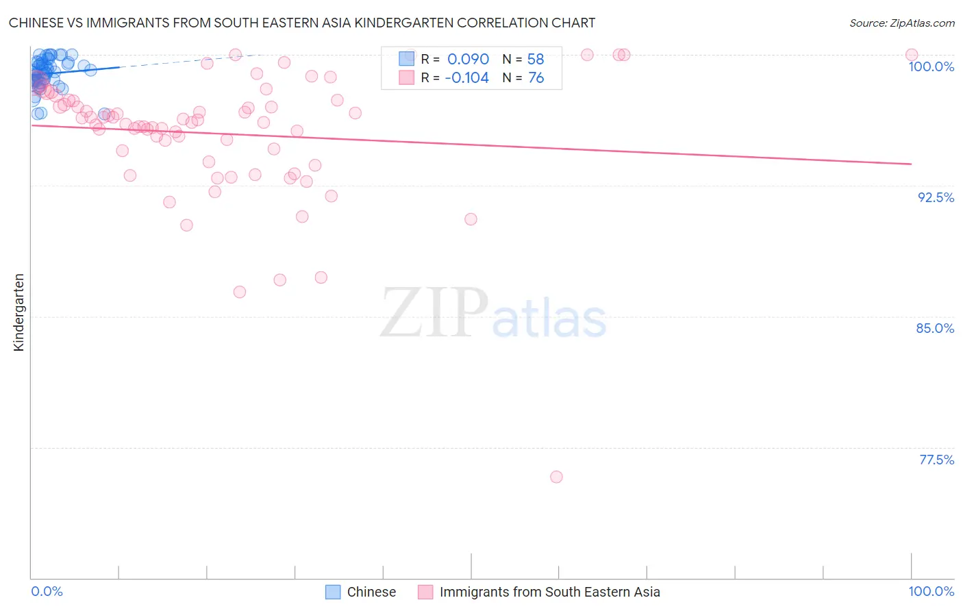 Chinese vs Immigrants from South Eastern Asia Kindergarten