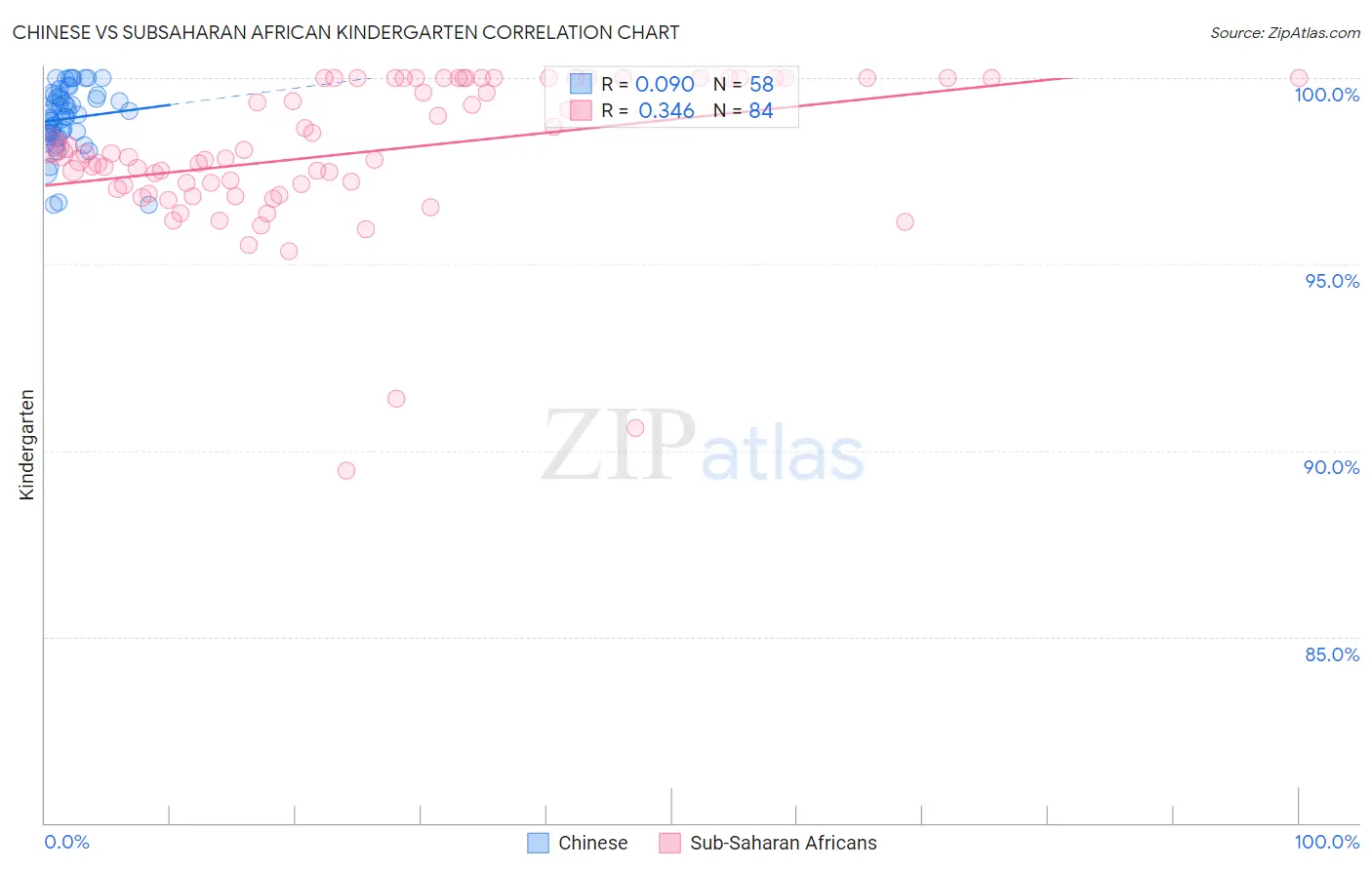 Chinese vs Subsaharan African Kindergarten