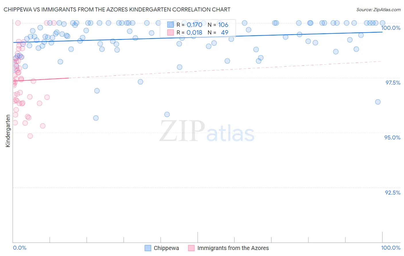 Chippewa vs Immigrants from the Azores Kindergarten