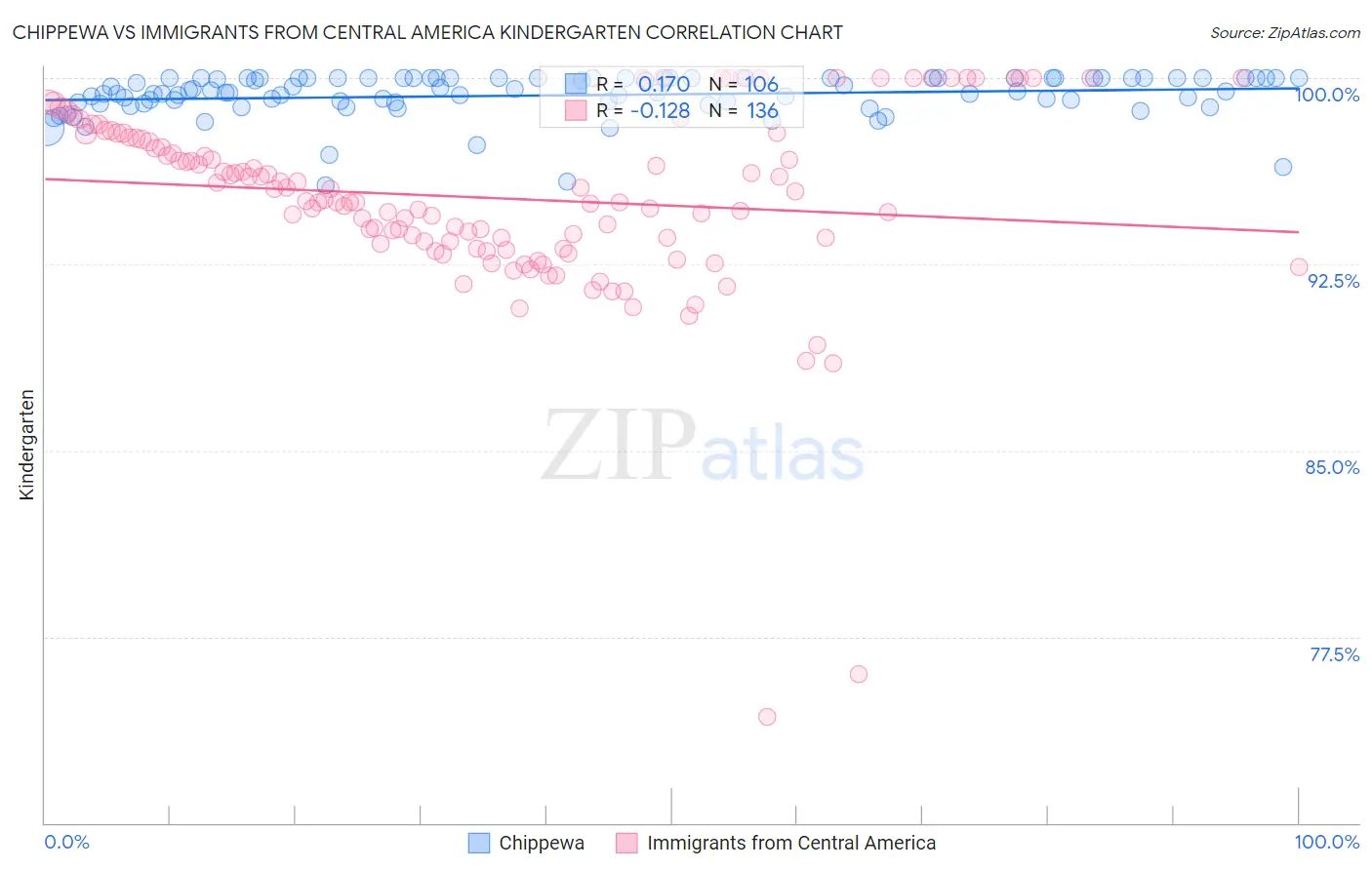 Chippewa vs Immigrants from Central America Kindergarten