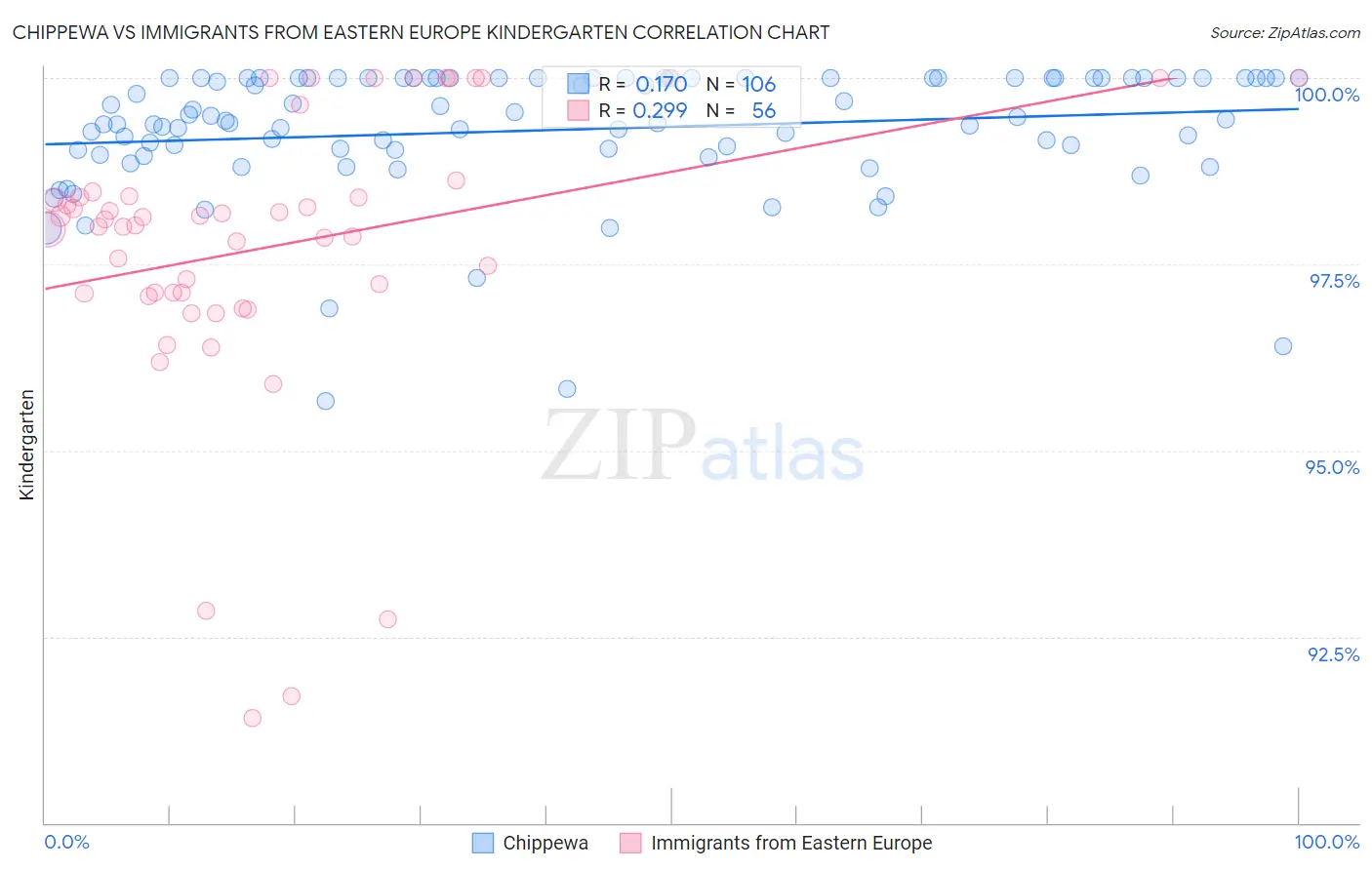 Chippewa vs Immigrants from Eastern Europe Kindergarten