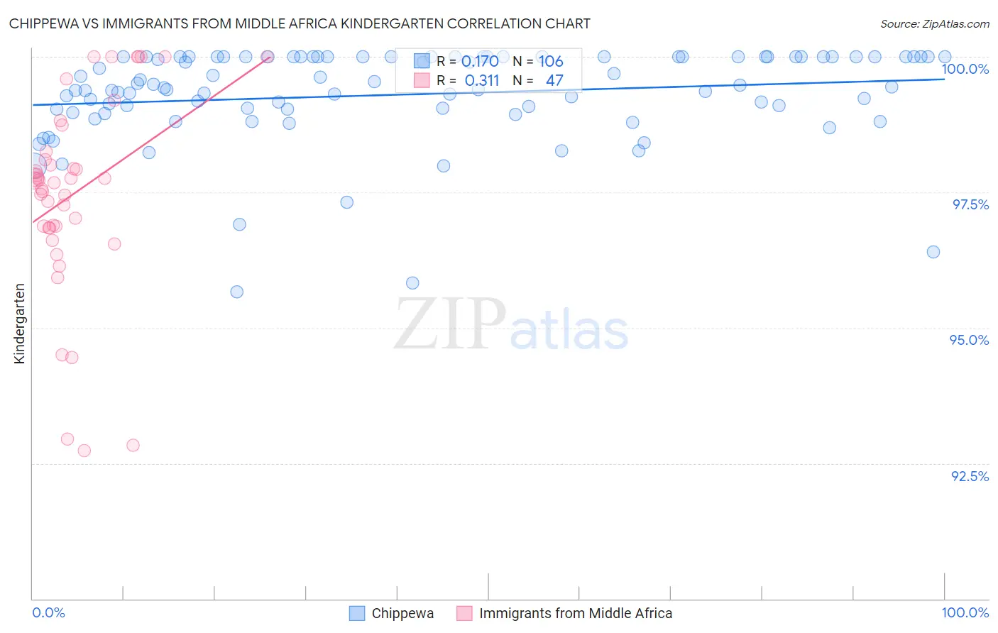 Chippewa vs Immigrants from Middle Africa Kindergarten