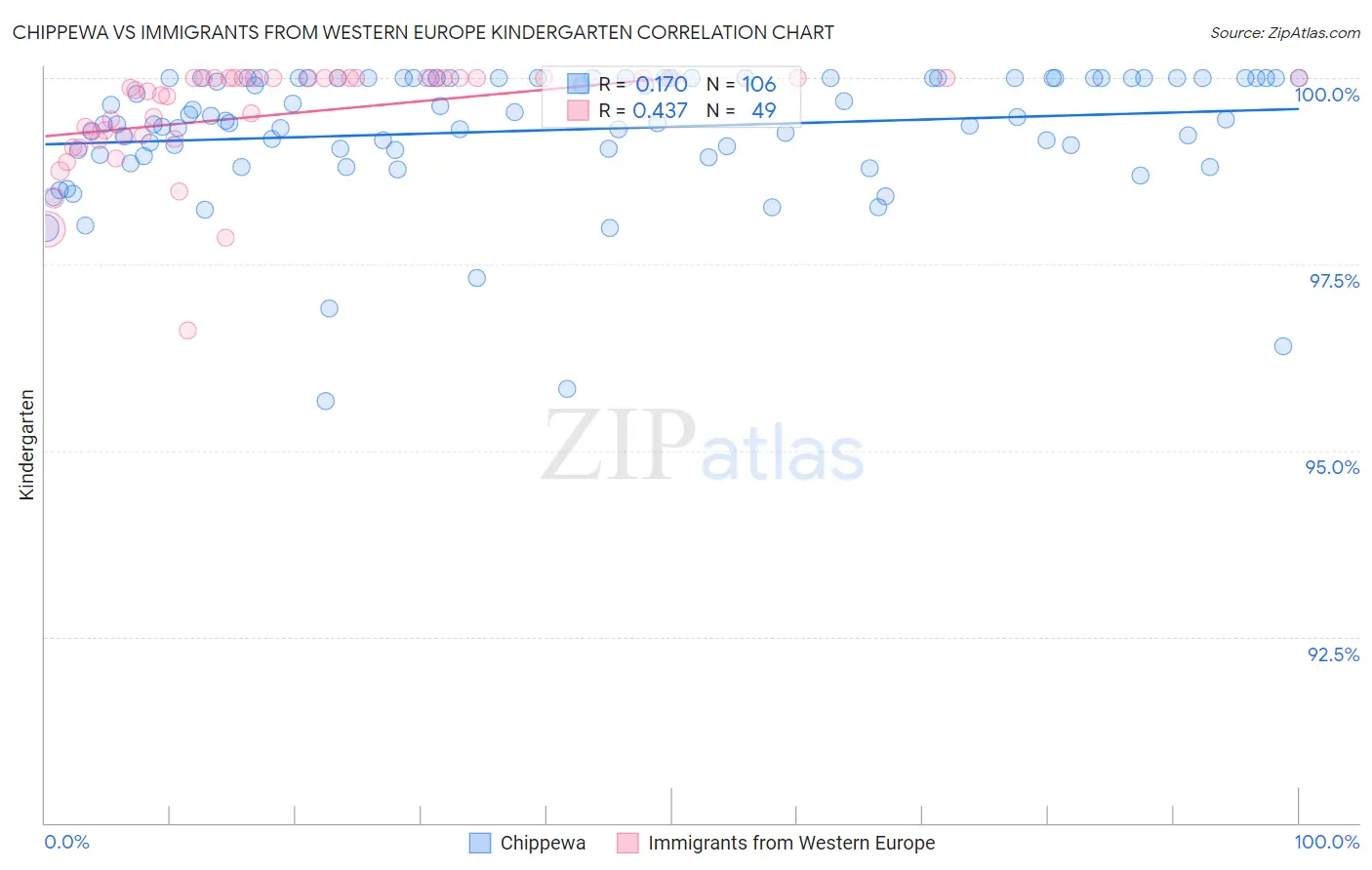 Chippewa vs Immigrants from Western Europe Kindergarten