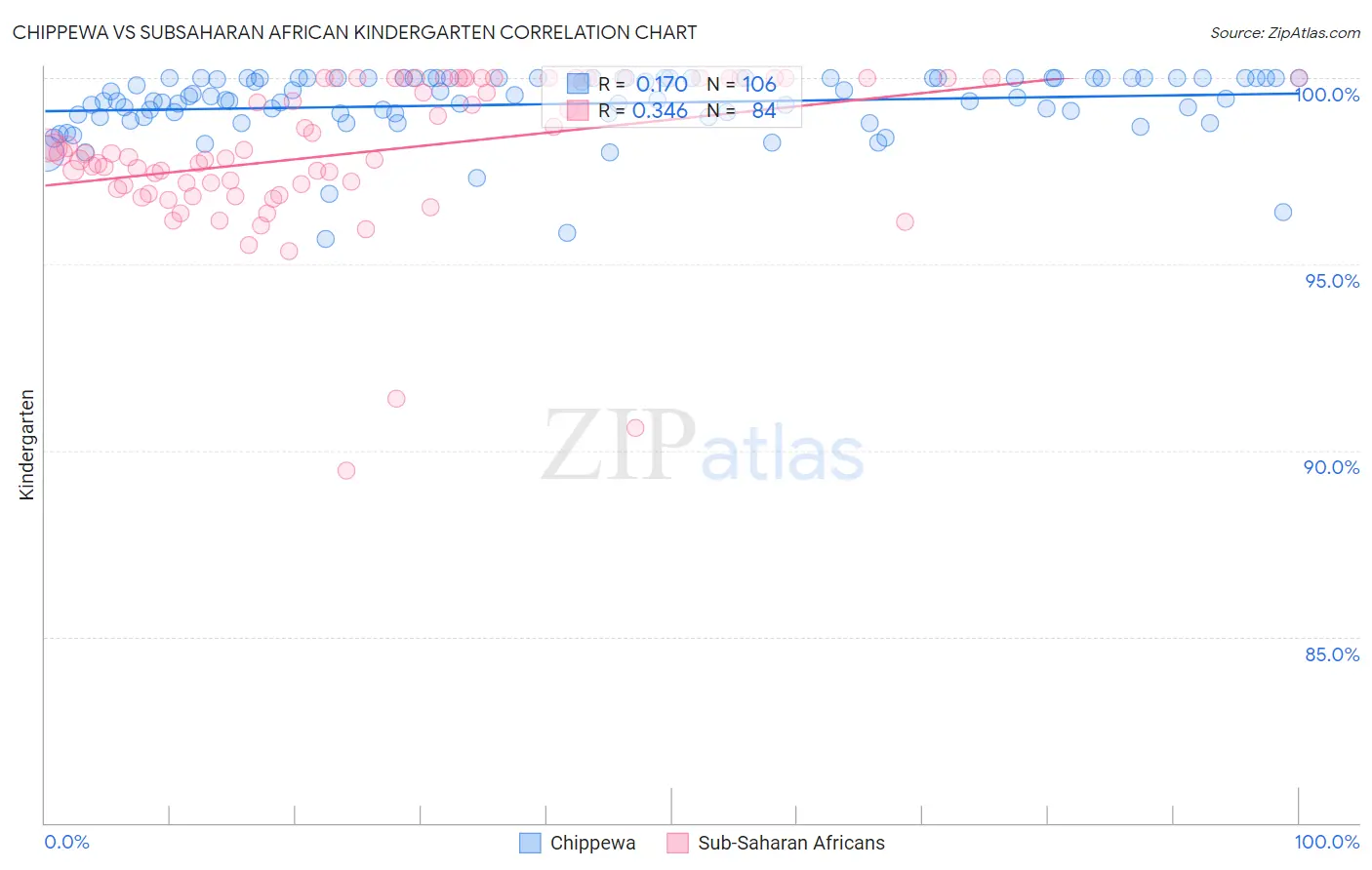 Chippewa vs Subsaharan African Kindergarten