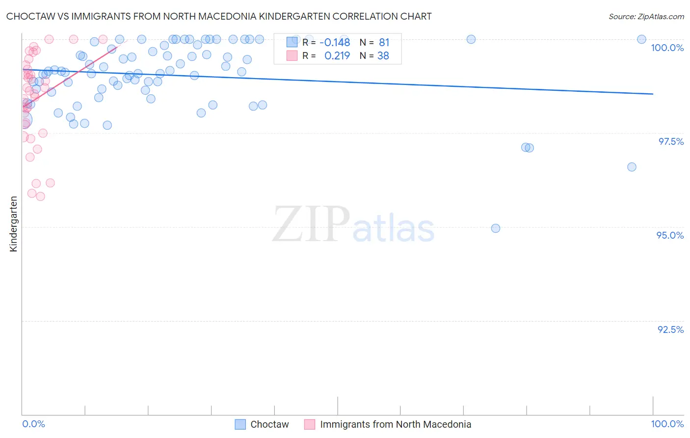 Choctaw vs Immigrants from North Macedonia Kindergarten