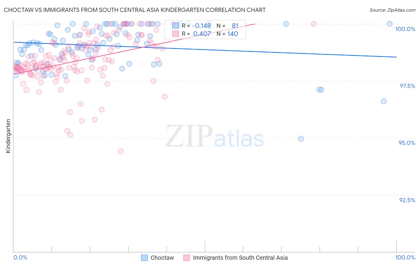Choctaw vs Immigrants from South Central Asia Kindergarten