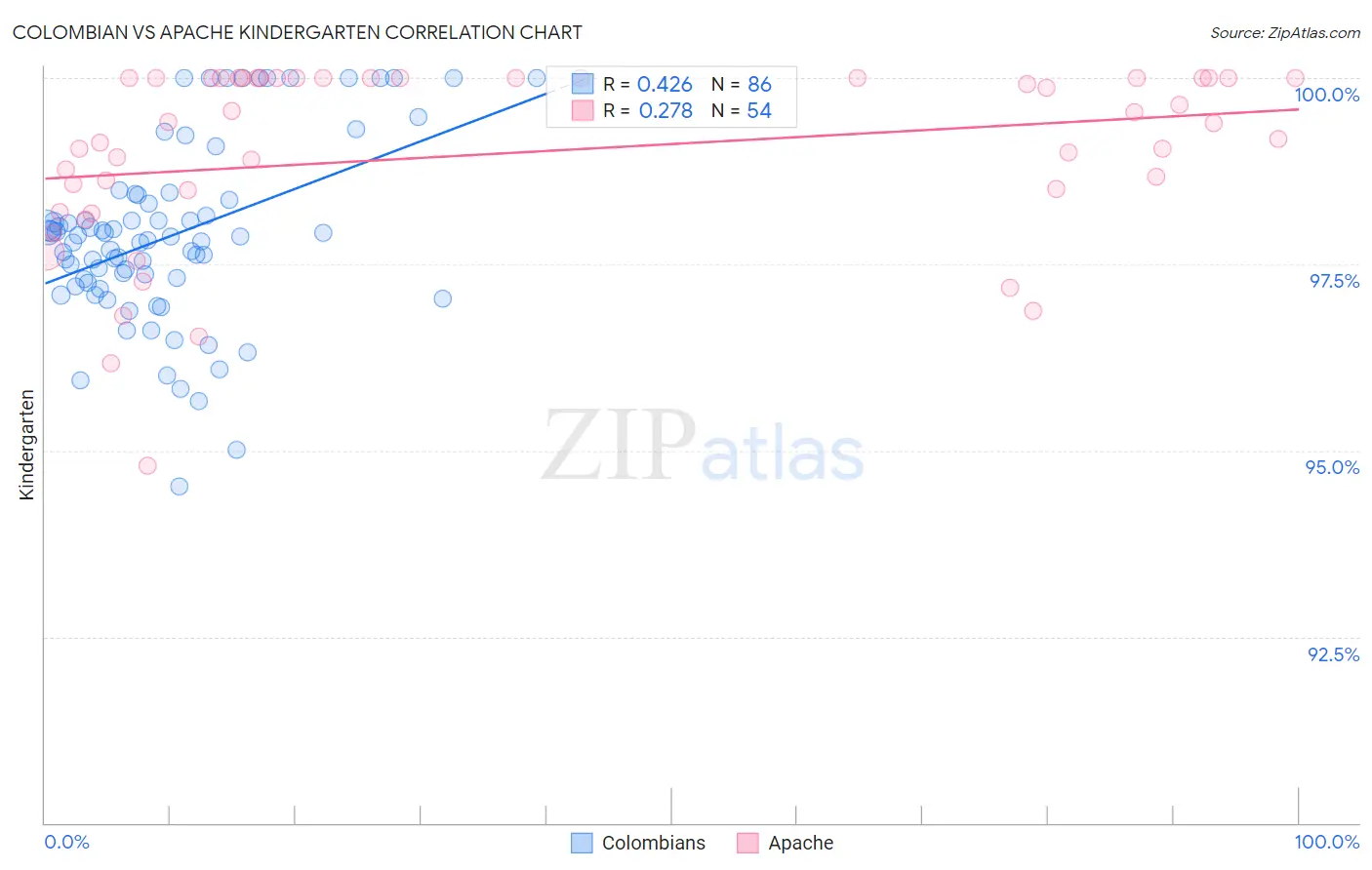 Colombian vs Apache Kindergarten