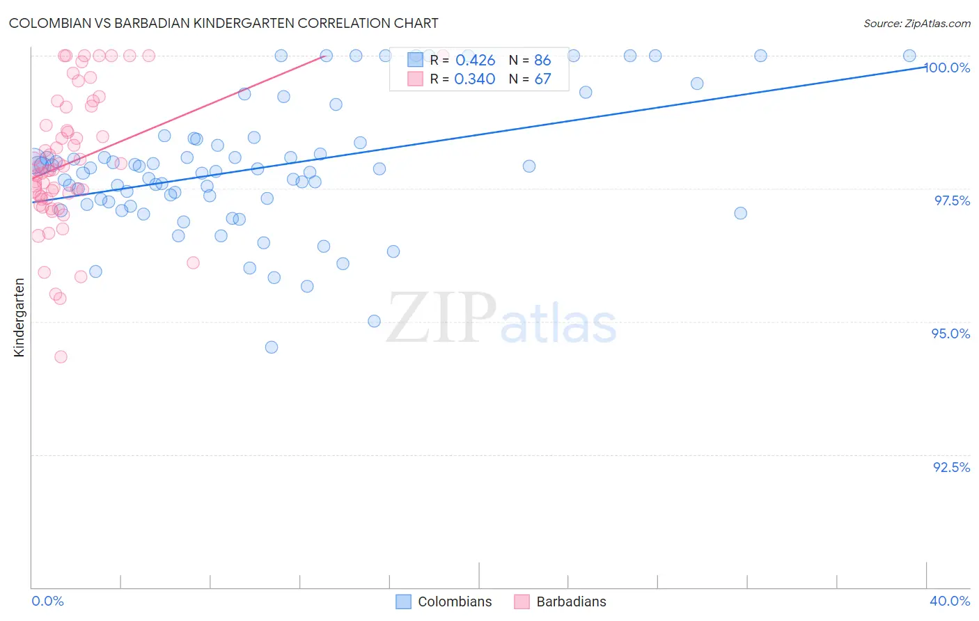 Colombian vs Barbadian Kindergarten