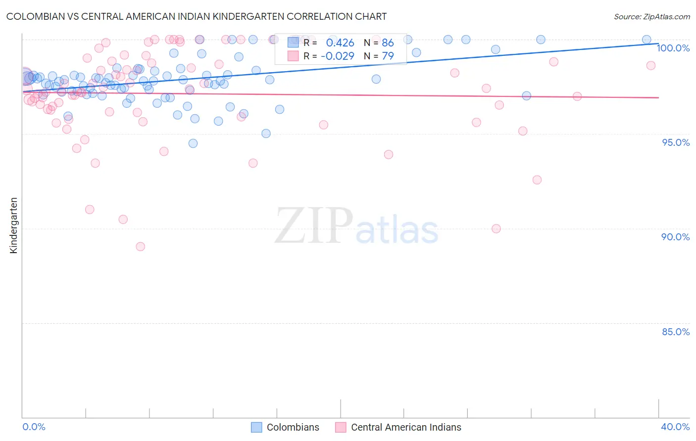 Colombian vs Central American Indian Kindergarten