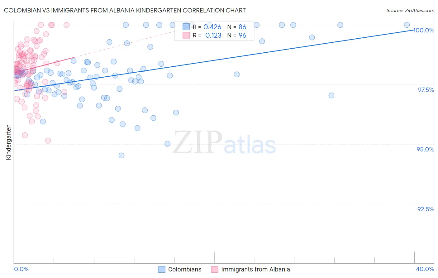 Colombian vs Immigrants from Albania Kindergarten