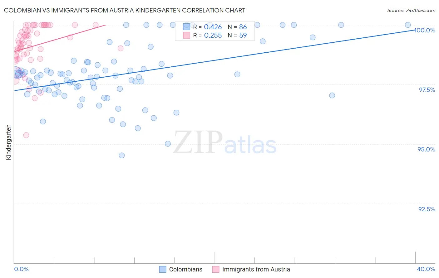 Colombian vs Immigrants from Austria Kindergarten