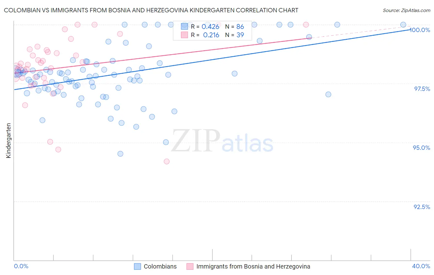 Colombian vs Immigrants from Bosnia and Herzegovina Kindergarten